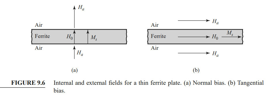 FIGURE 9.6 Internal and external fields for a thin ferrite plate. (a) Normal bias. (b) Tangential bias.