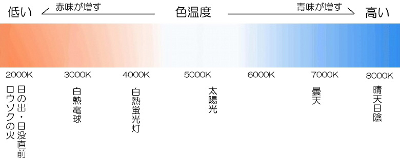 色温度チャート
